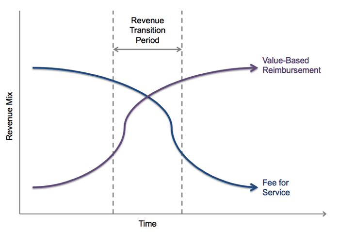 chart showing the revenue mix decreasing over time while the value increases over time
