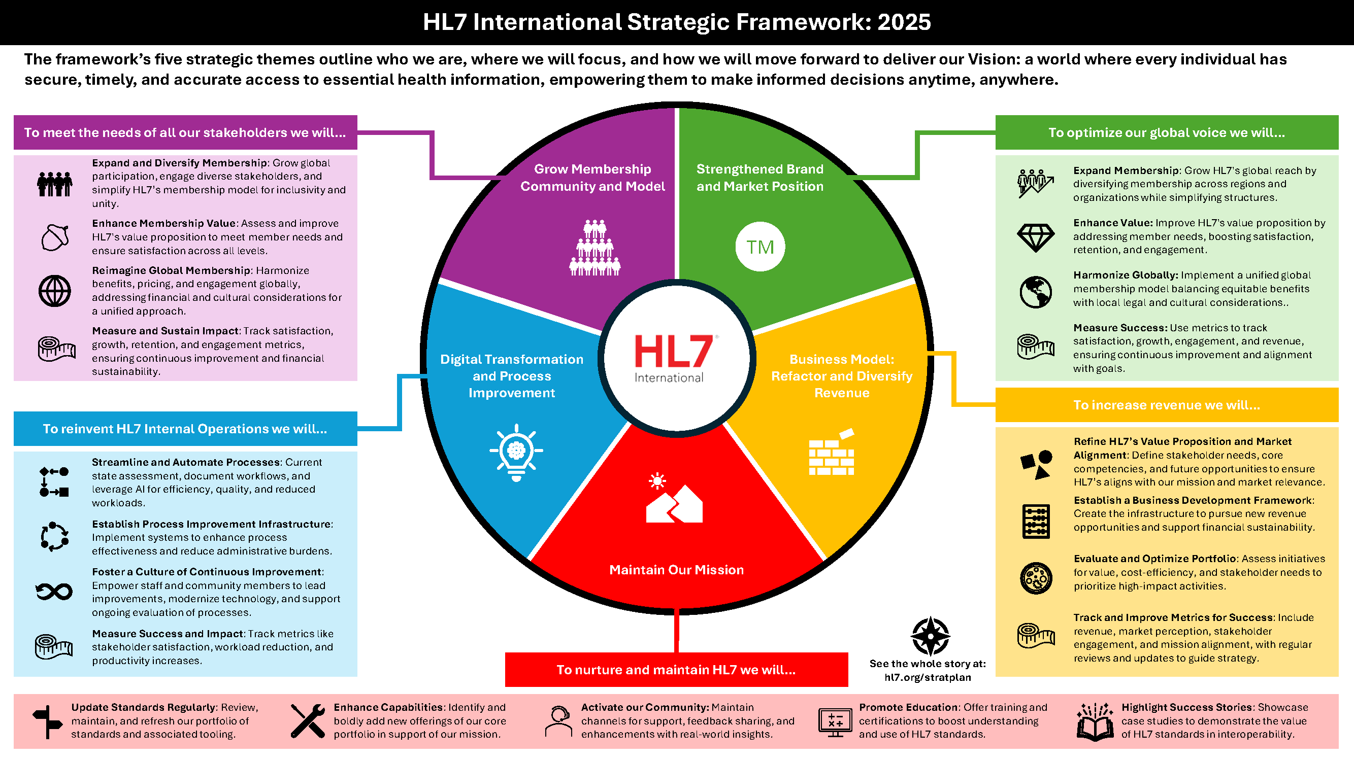 2025 HL7 Strategic Plan Framework Infographic